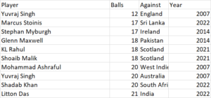 Fastest Fifty in T20 World Cup