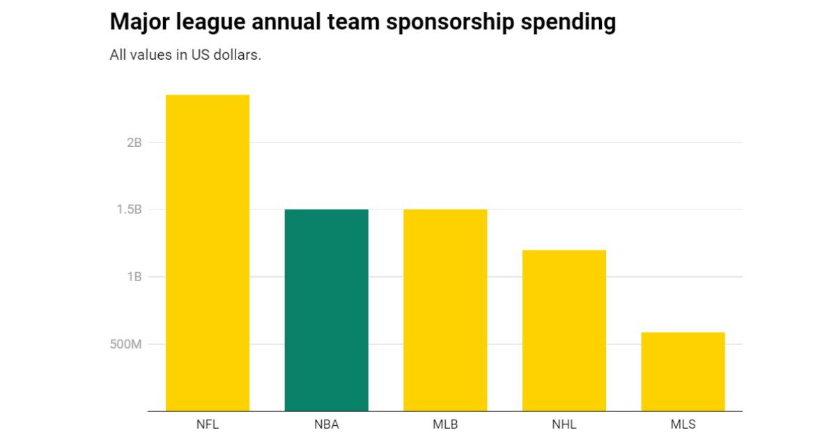 NBA Sponsorship Soars to Record $1.5 Billion in 2023/24 Season